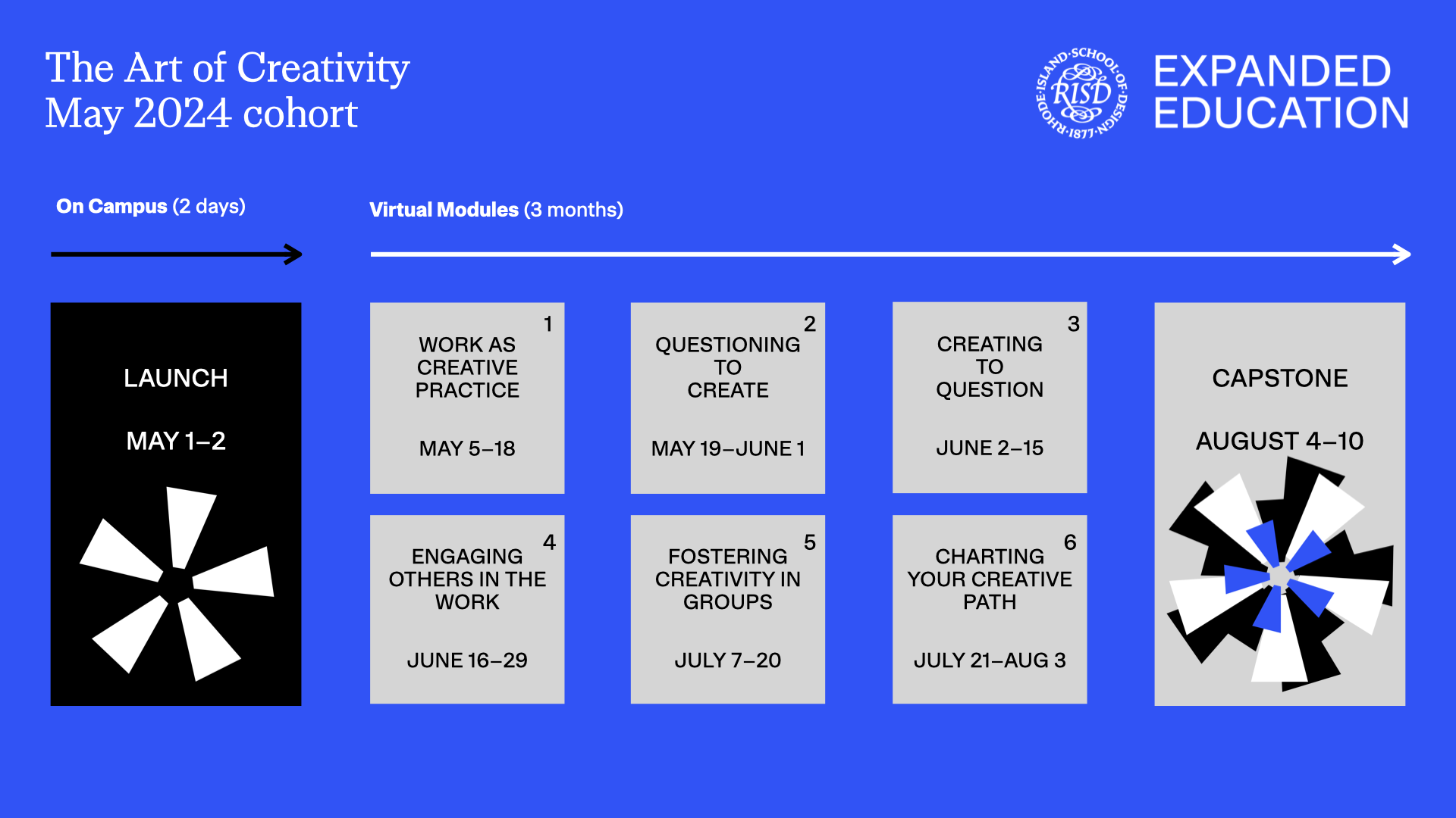 Graphic with key dates for Art of Creativity May 2024